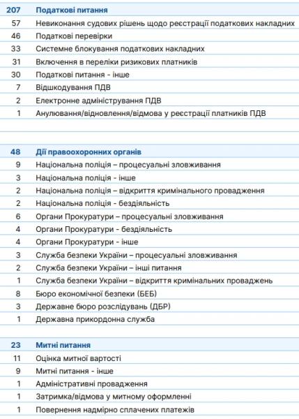 Податкові накладні знову в лідерах за скаргами до бізнес-обмудсмена - INFBusiness