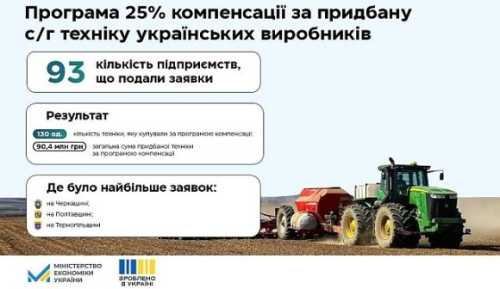 Аграріям нарахували 18,6 млн грн компенсації за придбану с/г техніку українського виробництва - INFBusiness