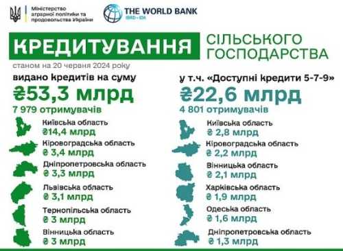 З початку року агропідприємства залучили понад 53 млрд грн банківських кредитів - INFBusiness