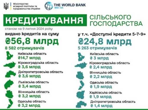 Доступні кредити 5-7-9: з початку року аграрії отримали майже 25 млрд грн - INFBusiness