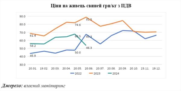 Закупівельні ціни на свинину упали до дворічного мінімуму - INFBusiness