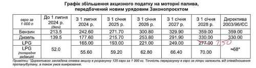 Комітет Верховної Ради схвалив законопроєкт про підвищення акцизів на пальне - INFBusiness