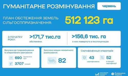 З початку року розмінували та повернули аграріям понад 156 тис. га сільгоспземель - INFBusiness