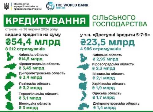 Банківськими кредитами з початку року скористались 8 212 агропідприємств - INFBusiness