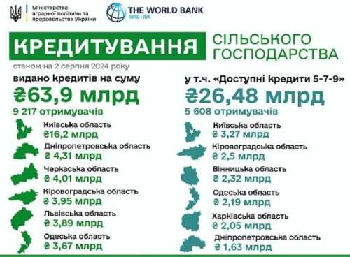 Агрогосподарства отримали з початку року майже 64 млрд грн кредитів - INFBusiness