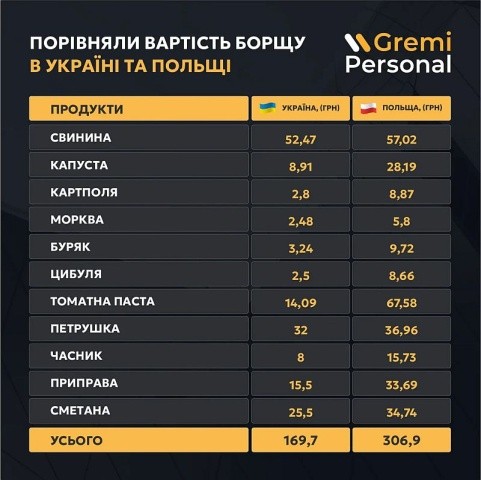 Індекс борщу: у Польщі борщ вдвічі дорожчий, зате мінімальна зарплата в 3,5 рази вища - INFBusiness