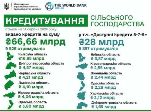 За програмою «Доступні кредити» з початку року аграрії отримали понад 28 млрд грн - INFBusiness
