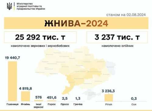 Жнива 2024: намолочено понад 28 млн тонн зернових та олійних - INFBusiness