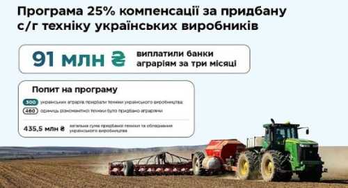 Аграрії отримали майже 91 млн грн компенсації за придбану українську сільгосптехніку - INFBusiness