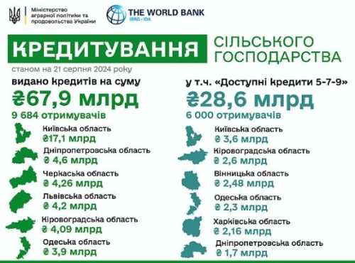 Майже 68 млрд грн банківських кредитів отримали аграрії з початку року - INFBusiness