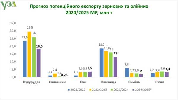 Найгірші очікування УЗА — щодо врожаю та експорту кукурудзи - INFBusiness