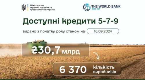 Сума виданих аграріям з початку року «Доступних кредитів» перевищила 30 млрд грн - INFBusiness