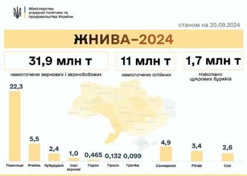 Жнива-2024: зібрано 44,5 млн т нового врожаю - INFBusiness