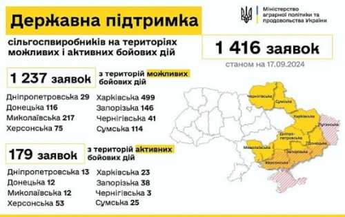 Агровиробники подали 1 416 заявок на отримання субсидії на одиницю оброблюваних угідь - INFBusiness