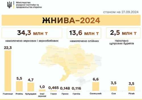 Жнива-2024: зібрали понад 50 млн тонн - INFBusiness