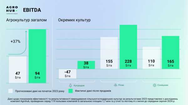 EBITDA основних агрокультур: результат кращий, ніж очікувалось - INFBusiness