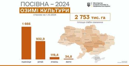 Осіння посівна 2024: засіяли вже 2,7 млн га озимих - INFBusiness