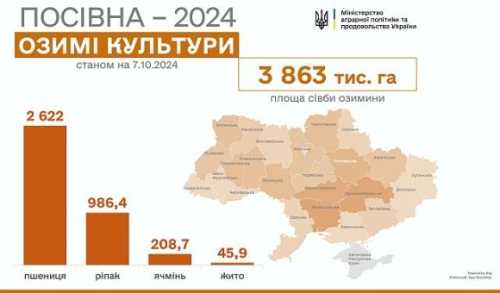 Посівна триває: засіяли 3,8 млн озимих - INFBusiness