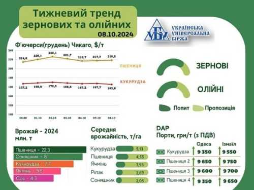 Аграрії утримують зерно в очікуванні більш вигідних цін - INFBusiness