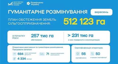 У вересні сапери повернули аграріям 30,5 тис. га розмінованих сільгоспземель - INFBusiness