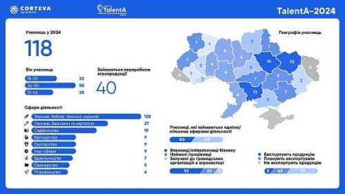 Corteva допоможе 118 фермеркам зміцнити бізнес в воєнних умовах у рамках Програми TalentA-2024 - INFBusiness