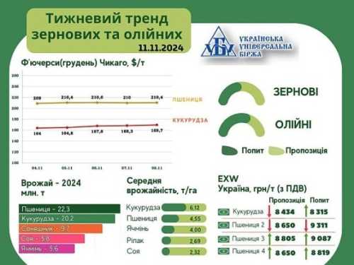 Тренди на ринку зернових та олійних від AgroMarket UUB з 4 по 10 листопада - INFBusiness