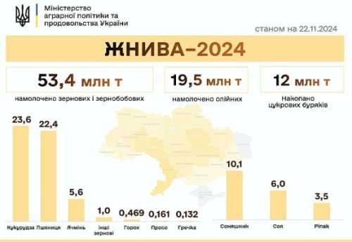 Жнива-2024: зібрано 72,9 млн тонн нового врожаю зернових та олійних - INFBusiness