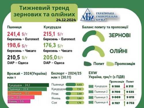 Підсумки ринку зернових та олійних за 14-26 грудня від AgroMarket UUB - INFBusiness