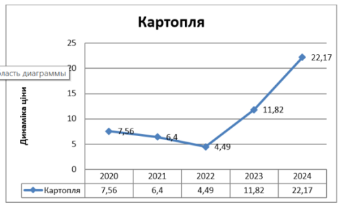 Цінові коливання на картоплю: аналіз причин та прогноз на лютий - INFBusiness