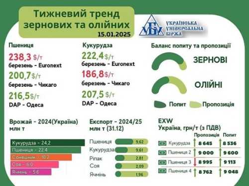 Тренди на ринку зернових та олійних з 6 по 14 січня від AgroMarket UUB - INFBusiness