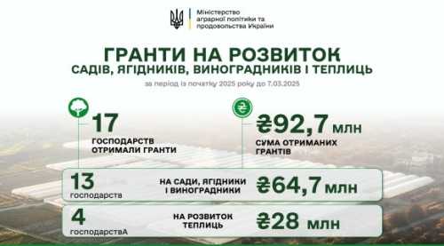 92,7 млн грн грантової підтримки на розвиток садів і теплиць уже отримано - INFBusiness