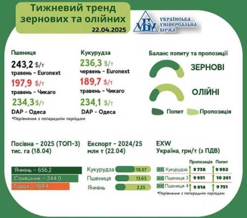 Тренди на ринку зернових та олійних з 15 по 21 квітня від AgroMarket UUB - INFBusiness