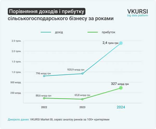 Прибуток агросектору України перевершив довоєнний результат - INFBusiness