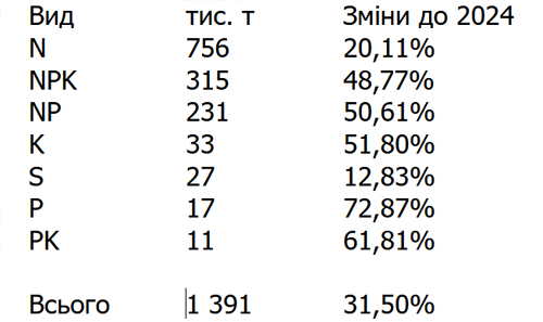 Імпорт добрив до України зріс на понад 30% - INFBusiness