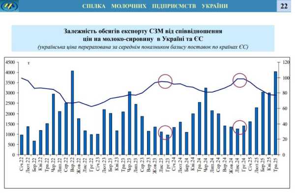Ціни на молоко в Україні 2025: чому вони зростають і що буде далі - INFBusiness