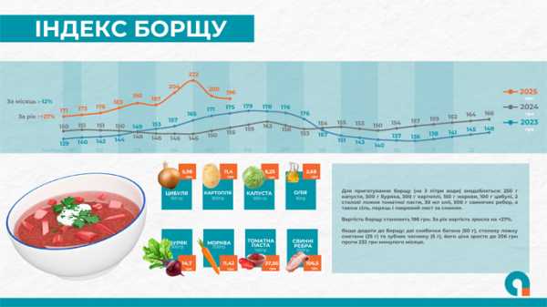 Індекс борщу знизився услід за цінами на овочі - INFBusiness