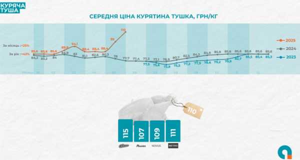Ціни на м'ясо стрімко пішли вгору - INFBusiness