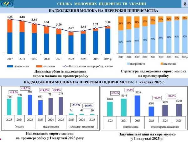 Ціни на молоко в Україні 2025: чому вони зростають і що буде далі - INFBusiness
