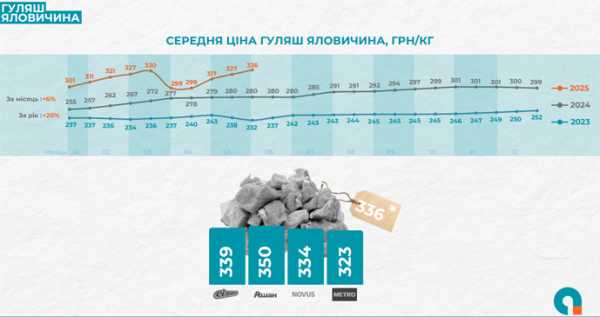 Ціни на м'ясо стрімко пішли вгору - INFBusiness