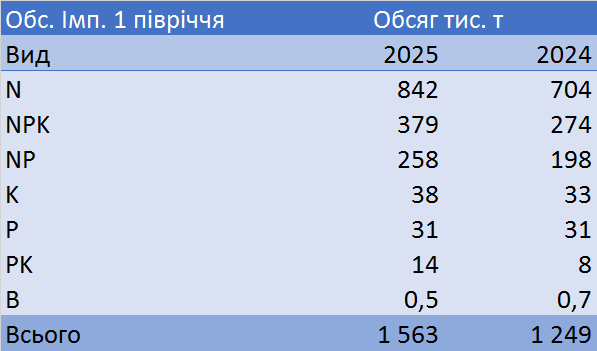 Україна імпортувала на 25% більше добрив - INFBusiness