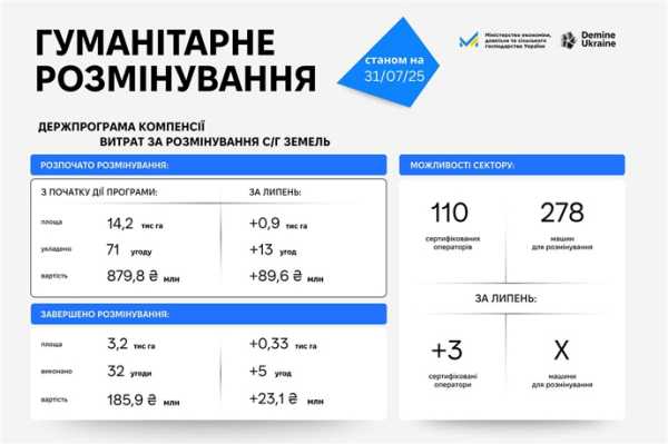 Аграріям повернули ще 330 га розмінованих земель - INFBusiness