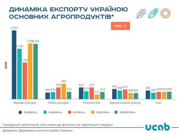 Експорт рослинних олій з України підскочив на 48% - INFBusiness