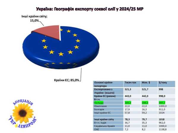 Польща — головний покупець українських продуктів переробки сої - INFBusiness
