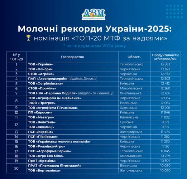 Асоціацією виробників молока (АВМ) було складено річний перелік «Молочні рекорди України–2025». 20 кращих українських господарств з виробництва молока. - INFBusiness