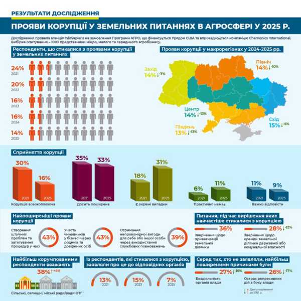 Приблизно 14% представників мікро-, дрібного та середнього агробізнесу в 2025 році зазнавали корупційних випадків, в той час як на початку 2021 року цей показник складав 24%. Корупційні ризики в земельній сфері агробізнесу йдуть на спад. - INFBusiness