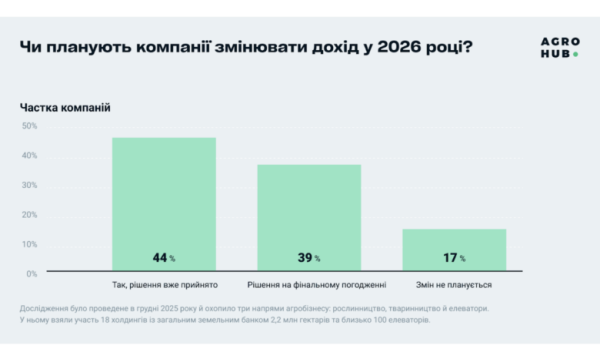 83% агропідприємств планують збільшити заробітну плату працівникам у 2026 році, переважна більшість…