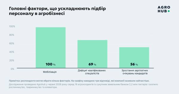 Аграрії підняли зарплати, але фахівців бракує