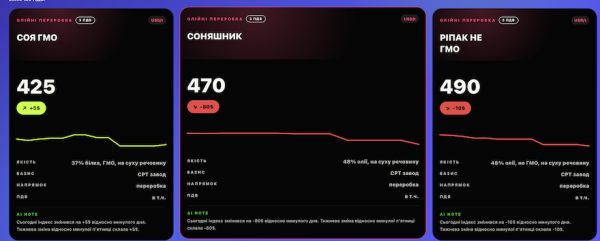 Український соняшник подешевшав на $80 за тонну