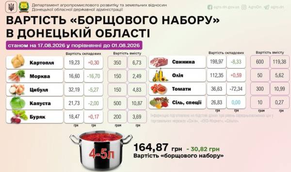 Томати та морква зробили борщ доступнішим