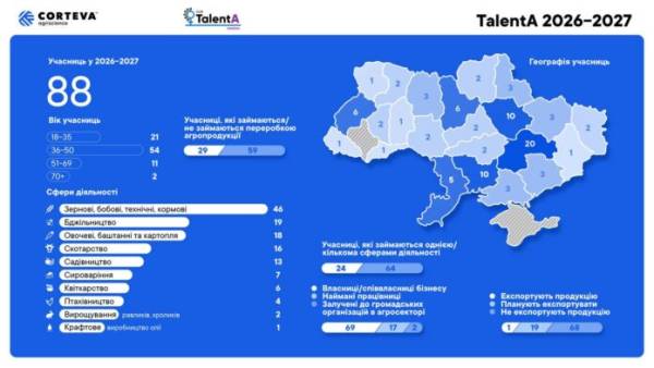 88 українок стали учасницями програми TalentA, яка розподілить понад 600 тис. грн грантів